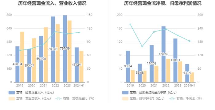 淮北矿业：2024年上半年净利润29.35亿元 同比下降18.19%