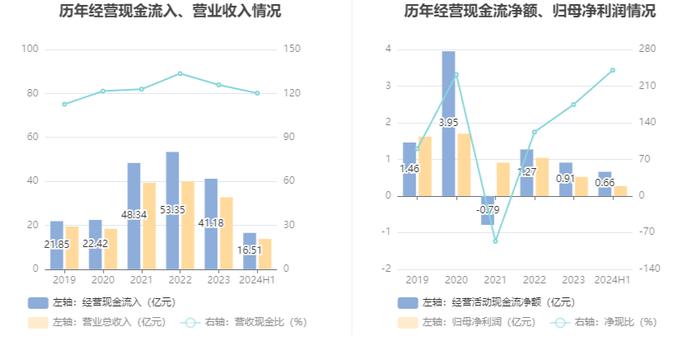 和顺石油：2024年上半年净利润2741.13万元 同比下降2.14%