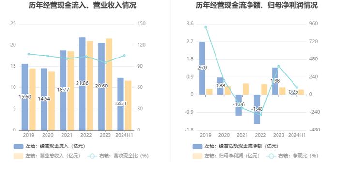 润欣科技：2024年上半年净利润同比增长21.35% 拟10派0.1元