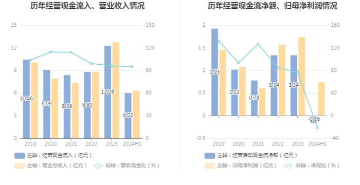 上海港湾：2024年上半年净利润7381.18万元 同比下降30.43%