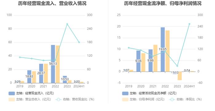 硕世生物：2024年上半年盈利2924.05万元 同比扭亏