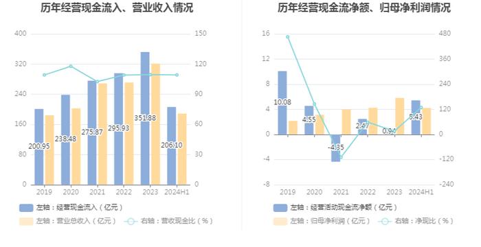 豫光金铅：2024年上半年净利润4.21亿元 同比增长15.37%