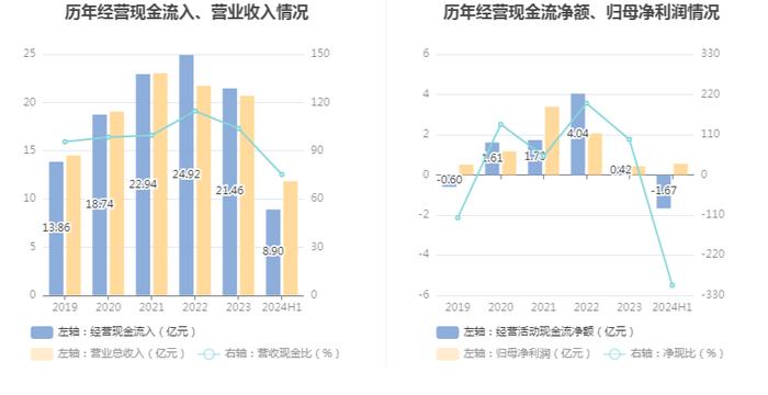 三利谱：2024年上半年净利润5536.23万元 同比增长131.19%