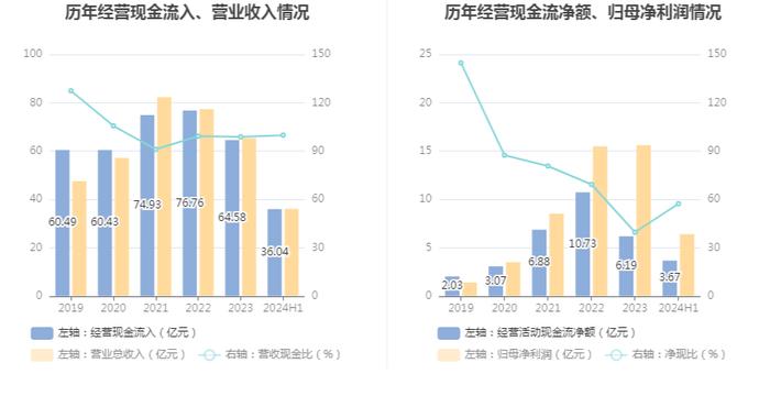 新疆众和：2024年上半年净利润6.40亿元 同比下降22.12%