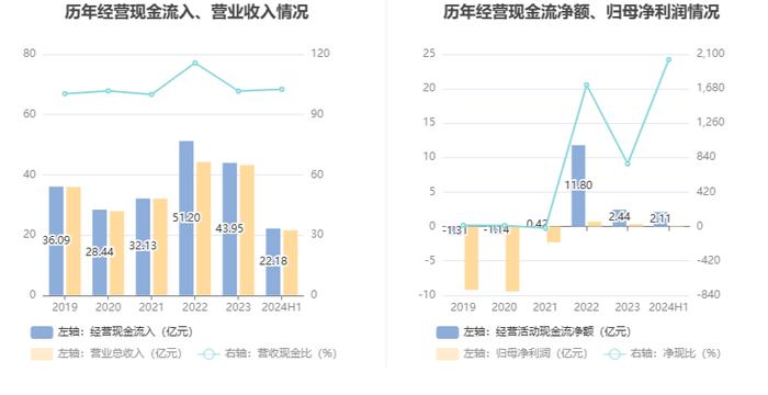 郑州煤电：2024年上半年净利润1038.42万元 同比下降79.75%