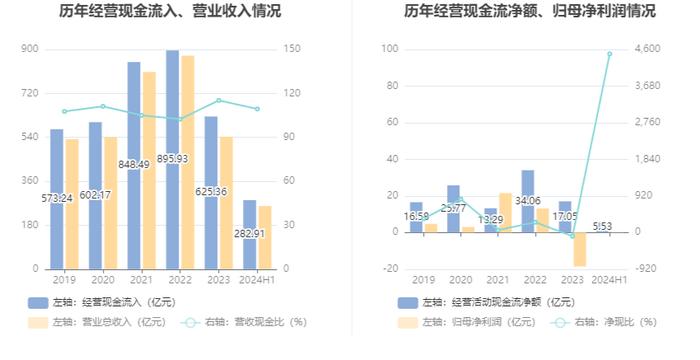 中化国际：2024年上半年盈利1231.72万元 同比扭亏