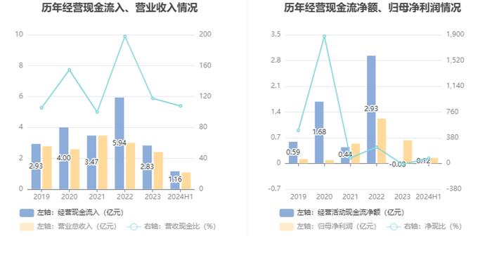 海利生物：2024年上半年净利润1512.50万元 同比下降81.50%