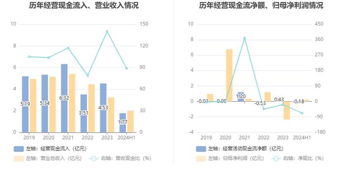 甘化科工：2024年上半年净利润2635.16万元 同比下降27.81%