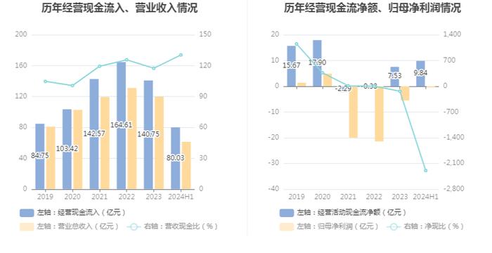 豫能控股：2024年上半年亏损4287.52万元