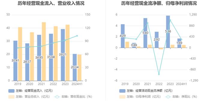 远达环保：2024年上半年净利润5209.56万元 同比下降4.17%