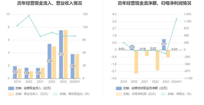 皓宸医疗：2024年上半年净利润55.35万元 同比下降92.74%