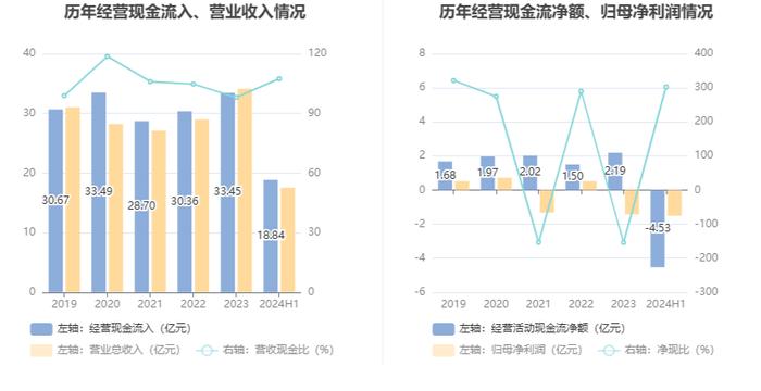 久其软件：2024年上半年亏损1.50亿元