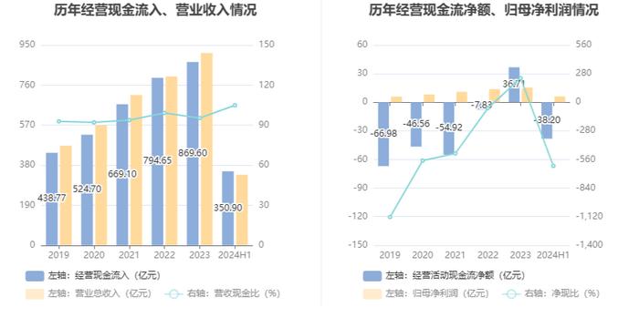 安徽建工：2024年上半年净利润6.13亿元 同比下降6.52%