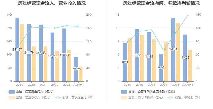 重庆百货：2024年上半年净利润7.12亿元 同比下降21.06%