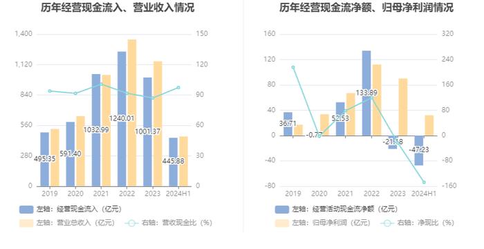 四川路桥：2024年上半年净利润同比下降43.47% 拟10派0.37元