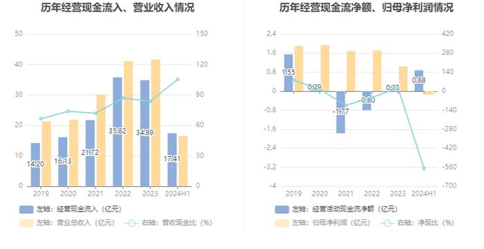 赛伍技术：2024年上半年亏损1548.73万元