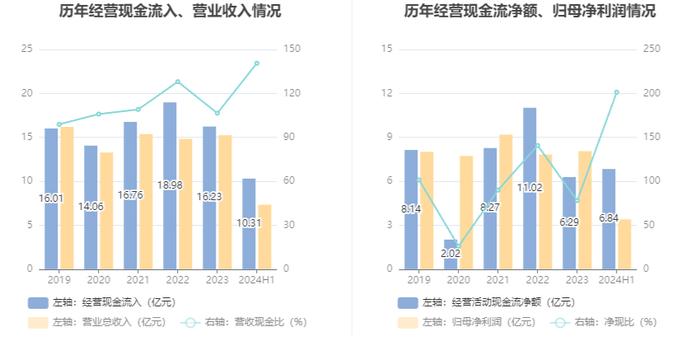 富森美：2024年上半年净利润同比下降20.73% 拟10派4元