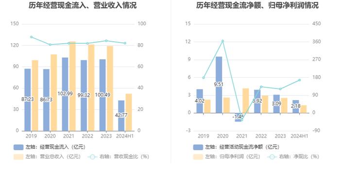 众业达：2024年上半年净利润1.31亿元 同比下降39.47%