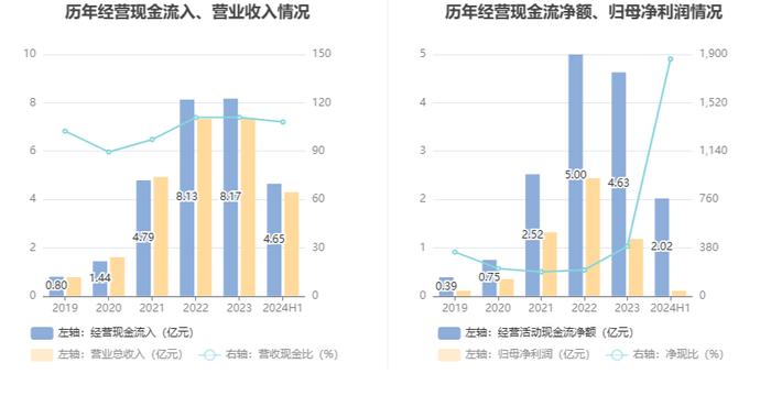 伟测科技：2024年上半年净利润1085.66万元 同比下降84.66%