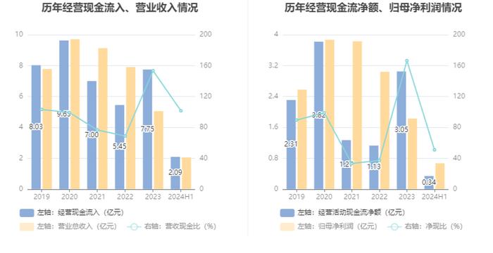 金达莱：2024年上半年净利润6727.82万元 同比下降4.33%