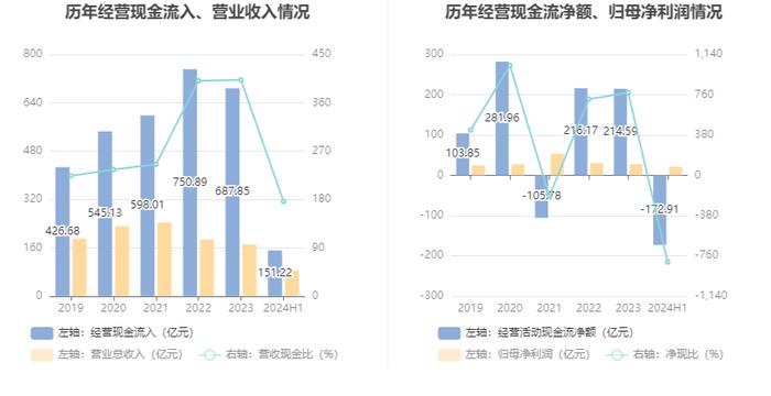 东方证券：2024年上半年净利21.11亿元 同比增长11.04% 拟10派0.75元