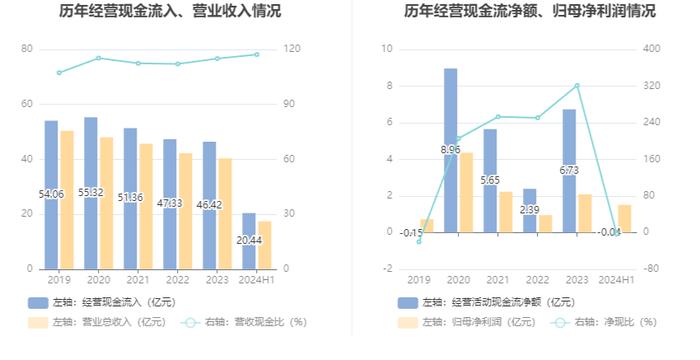 维维股份：2024年上半年净利润1.51亿元 同比增长145.08%