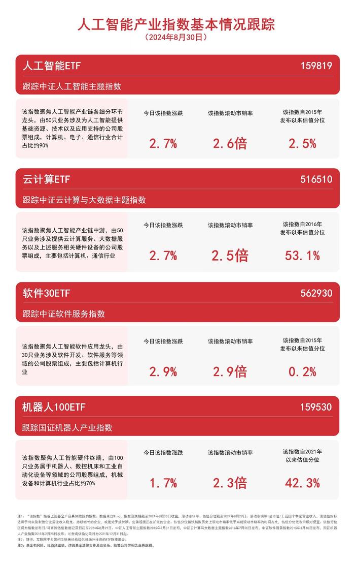 人工智能产业指数强势走高，软件30ETF（562930）、人工智能ETF（159819）等产品布局产业发展机遇