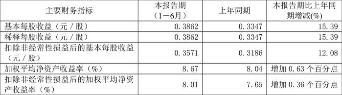 豫光金铅：2024年上半年净利润4.21亿元 同比增长15.37%