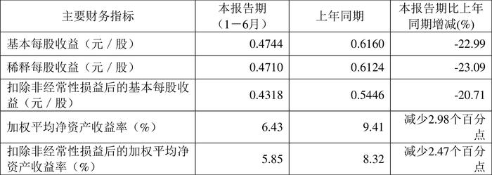 新疆众和：2024年上半年净利润6.40亿元 同比下降22.12%