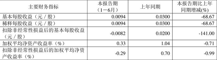 安彩高科：2024年上半年净利润1028.69万元 同比下降68.51%