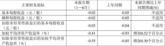 冠城大通：2024年上半年亏损2697.34万元