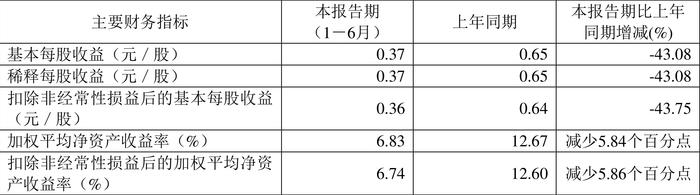 四川路桥：2024年上半年净利润同比下降43.47% 拟10派0.37元