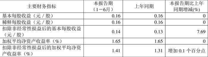 和顺石油：2024年上半年净利润2741.13万元 同比下降2.14%