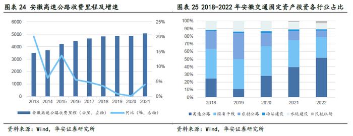 【华安证券·铁路公路】皖通高速（600012）：改扩建即将进入收获期，分红比例仍有提升空间