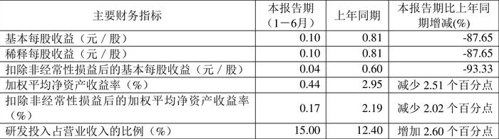 伟测科技：2024年上半年净利润1085.66万元 同比下降84.66%