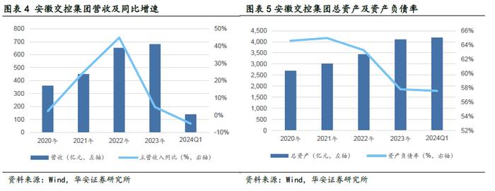 【华安证券·铁路公路】皖通高速（600012）：改扩建即将进入收获期，分红比例仍有提升空间