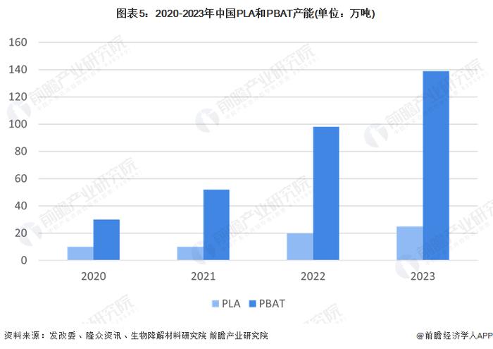 2024年中国可降解塑料市场分析：可降解塑料市场不断发展，但面临产能过剩与价格波动挑战