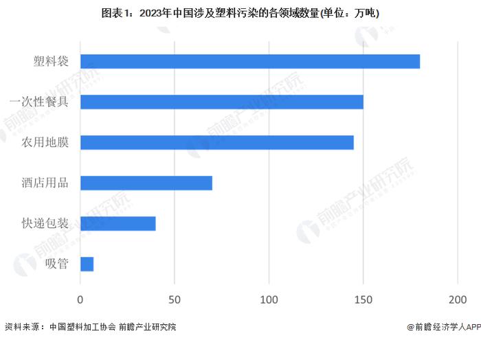 2024年中国可降解塑料市场分析：可降解塑料市场不断发展，但面临产能过剩与价格波动挑战