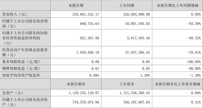 锋龙股份：2024年上半年净利润同比下降93.39% 拟10派1元