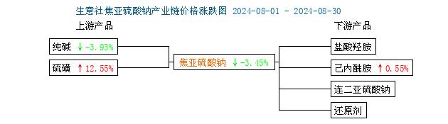 生意社：成交乏力 焦亚硫酸钠价格下跌