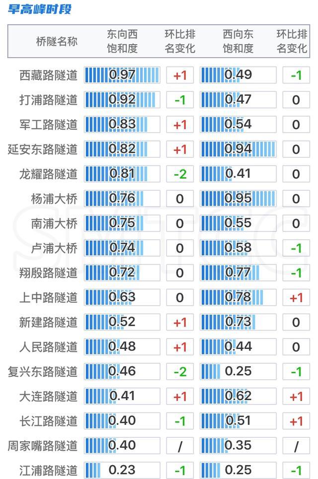 这些高架、桥隧车流量较高，你都知道吗？→来看最新月报！