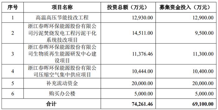 春晖能源终止上交所主板IPO 原拟募资6.91亿元