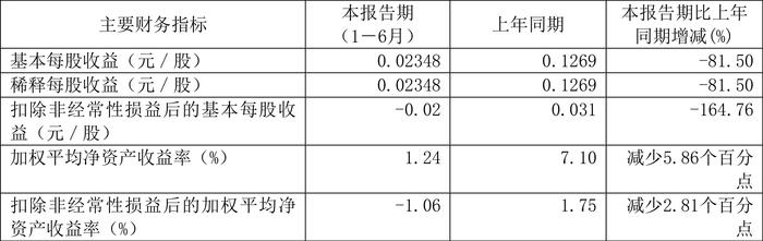 海利生物：2024年上半年净利润1512.50万元 同比下降81.50%