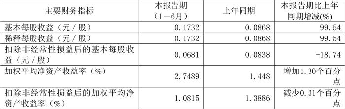 中储股份：2024年上半年净利润3.78亿元 同比增长98.86%