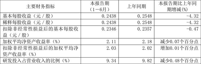 金达莱：2024年上半年净利润6727.82万元 同比下降4.33%