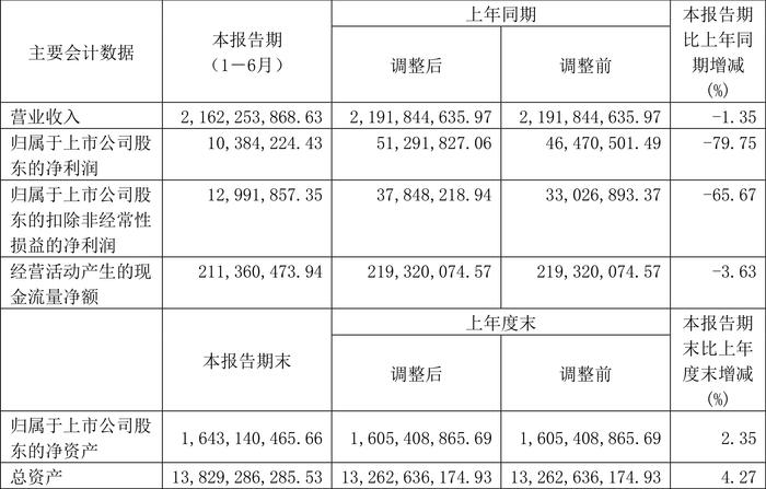 郑州煤电：2024年上半年净利润1038.42万元 同比下降79.75%