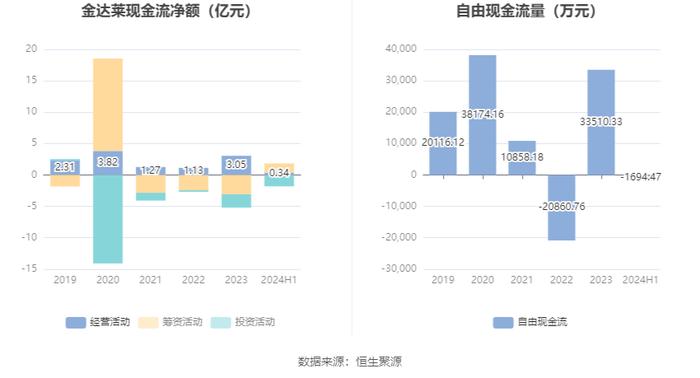 金达莱：2024年上半年净利润6727.82万元 同比下降4.33%