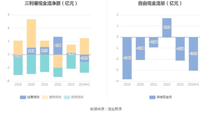 三利谱：2024年上半年净利润5536.23万元 同比增长131.19%