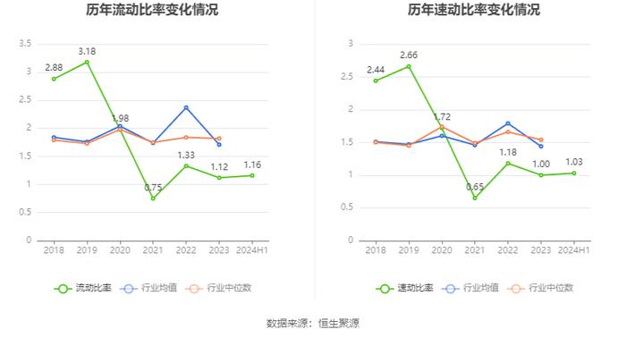 安彩高科：2024年上半年净利润1028.69万元 同比下降68.51%