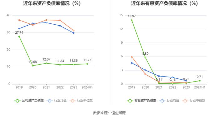 甘化科工：2024年上半年净利润2635.16万元 同比下降27.81%